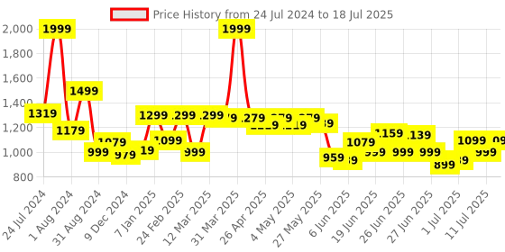 myntra.com ASIAN Men Blue Mesh Running Non-Marking Running Shoes asian Price History Graph from 24 Jul 2024 to 18 Jul 2025