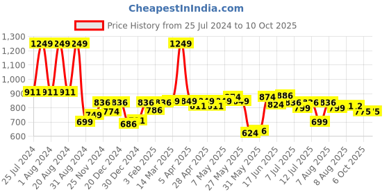 myntra.com ASIAN Men Blue Mesh Running Non-Marking Shoes asian Price History Graph from 25 Jul 2024 to 10 Oct 2025
