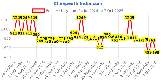 myntra.com ASIAN Men Blue Mesh Running Non-Marking Shoes asian Price History Graph from 24 Jul 2024 to 7 Oct 2025