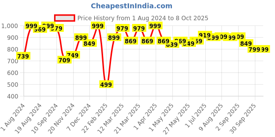 myntra.com ASIAN Men Blue Mesh Running Non-Marking Shoes asian Price History Graph from 1 Aug 2024 to 8 Oct 2025