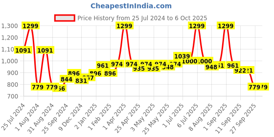 myntra.com ASIAN Men Blue Mesh Running Shoes asian Price History Graph from 25 Jul 2024 to 4 Oct 2025