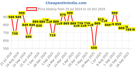 myntra.com ASIAN Men Blue Mesh Running Shoes asian Price History Graph from 25 Jul 2024 to 10 Oct 2025