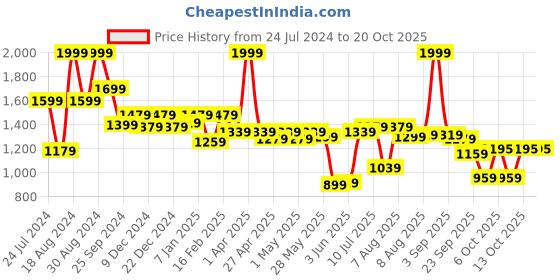myntra.com ASIAN Men Blue Mesh Running Shoes asian Price History Graph from 24 Jul 2024 to 17 Oct 2025