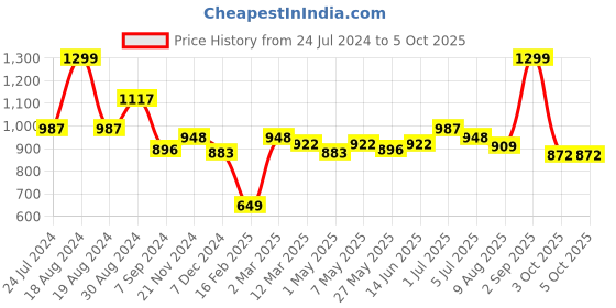 myntra.com ASIAN Men Blue Mesh Running Shoes asian Price History Graph from 24 Jul 2024 to 5 Oct 2025