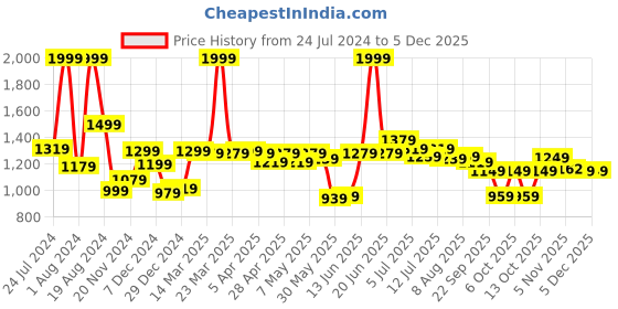 myntra.com ASIAN Men Blue Printed Sneakers asian Price History Graph from 24 Jul 2024 to 5 Dec 2025