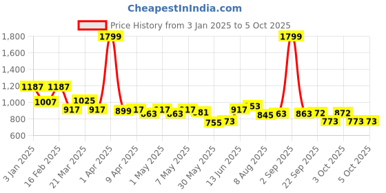 myntra.com ASIAN Men BOSS-03 Running Non-Marking Shoes asian Price History Graph from 3 Jan 2025 to 4 Oct 2025