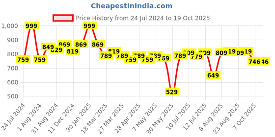 myntra.com ASIAN Men Brown Running Shoes asian Price History Graph from 24 Jul 2024 to 18 Oct 2025