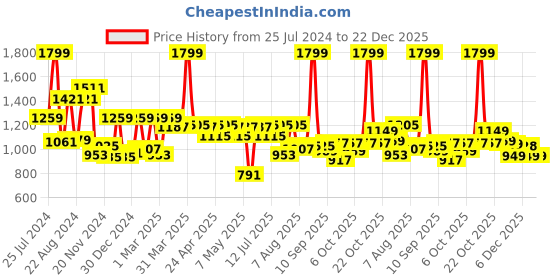 myntra.com ASIAN Men Carnival-02 Colourblocked Mid-Top Chunky Sneakers asian Price History Graph from 25 Jul 2024 to 22 Dec 2025