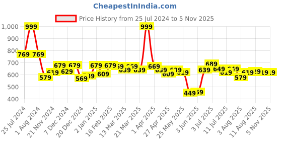 myntra.com ASIAN Men Casual Sneakers asian Price History Graph from 25 Jul 2024 to 4 Nov 2025