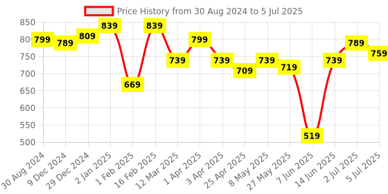 myntra.com ASIAN Men Charcoal Captain-12 Mesh Running Non-Marking Shoes asian Price History Graph from 30 Aug 2024 to 5 Jul 2025