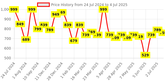 myntra.com ASIAN Men Charcoal Mesh Running Non-Marking Shoes asian Price History Graph from 24 Jul 2024 to 4 Jul 2025