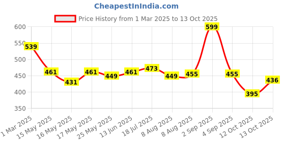myntra.com ASIAN Men Clogs asian Price History Graph from 1 Mar 2025 to 13 Oct 2025