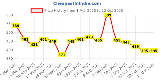 myntra.com ASIAN Men Clogs asian Price History Graph from 1 Mar 2025 to 13 Oct 2025