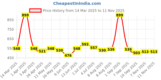 myntra.com ASIAN Men Clogs asian Price History Graph from 14 Mar 2025 to 10 Nov 2025