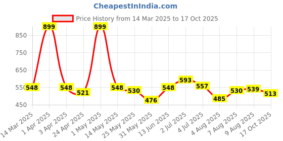 myntra.com ASIAN Men Clogs asian Price History Graph from 14 Mar 2025 to 17 Oct 2025