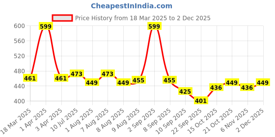 myntra.com ASIAN Men Clogs asian Price History Graph from 18 Mar 2025 to 2 Dec 2025