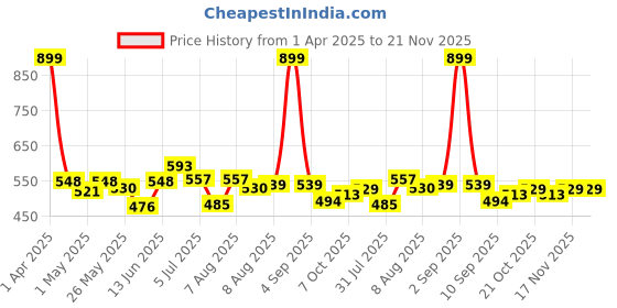 myntra.com ASIAN Men Clogs asian Price History Graph from 1 Apr 2025 to 21 Nov 2025