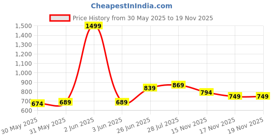 myntra.com ASIAN Men Colourblocked Lace-Ups Sneakers asian Price History Graph from 30 May 2025 to 18 Nov 2025