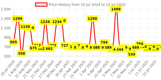myntra.com ASIAN Men Colourblocked Lightweight Sneakers asian Price History Graph from 25 Jul 2024 to 12 Jul 2025