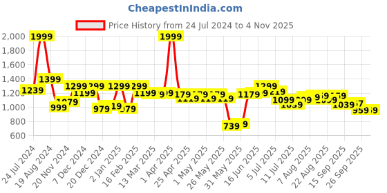myntra.com ASIAN Men Colourblocked Lightweight Sneakers asian Price History Graph from 24 Jul 2024 to 2 Nov 2025