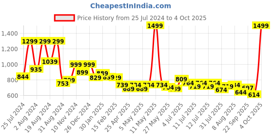myntra.com ASIAN Men Colourblocked Memory Foam Insole Lace Up Sneakers asian Price History Graph from 25 Jul 2024 to 4 Oct 2025