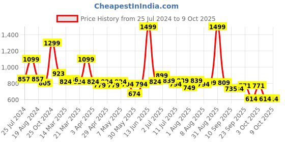 myntra.com ASIAN Men Colourblocked Memory Foam Insole Lace Up Sneakers asian Price History Graph from 25 Jul 2024 to 9 Oct 2025