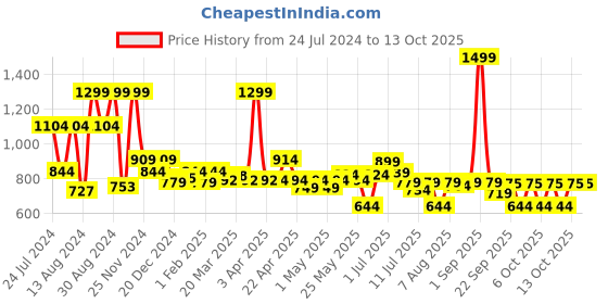 myntra.com ASIAN Men Colourblocked Memory Foam Insole Round Toe Sneakers asian Price History Graph from 24 Jul 2024 to 13 Oct 2025