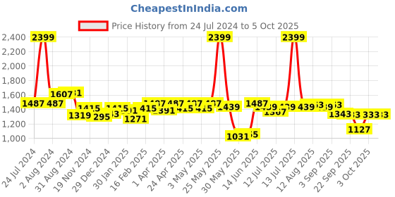 myntra.com ASIAN Men Colourblocked Memory Foam Insole Sneakers asian Price History Graph from 24 Jul 2024 to 5 Oct 2025