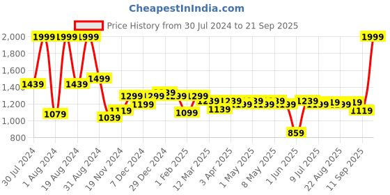 myntra.com ASIAN Men Colourblocked Memory Foam Insole Sneakers asian Price History Graph from 30 Jul 2024 to 21 Sep 2025