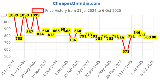 myntra.com ASIAN Men Colourblocked Memory Foam Insole Sneakers asian Price History Graph from 31 Jul 2024 to 6 Oct 2025
