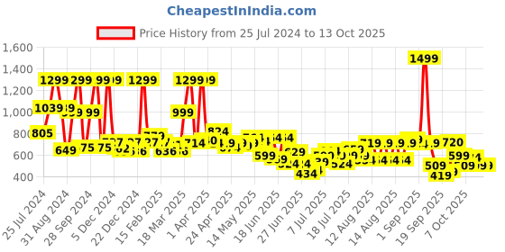 myntra.com ASIAN Men Colourblocked Memory Foam Insole Sneakers asian Price History Graph from 25 Jul 2024 to 12 Oct 2025