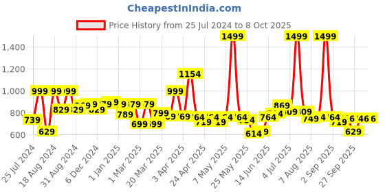 myntra.com ASIAN Men Colourblocked Memory Foam Insole Sneakers asian Price History Graph from 25 Jul 2024 to 5 Oct 2025