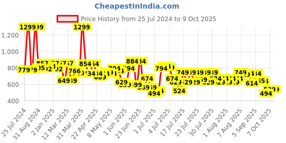myntra.com ASIAN Men Colourblocked Memory Foam Insole Sneakers asian Price History Graph from 25 Jul 2024 to 9 Oct 2025