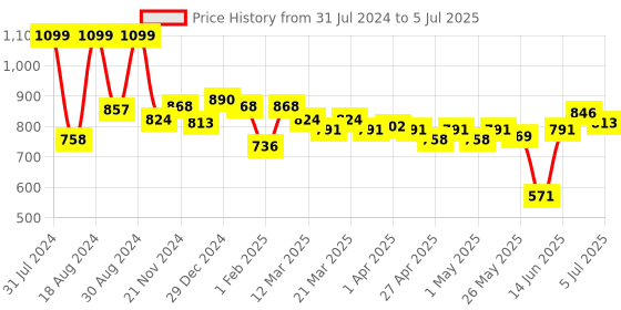 myntra.com ASIAN Men Colourblocked Memory Foam Insole Sneakers asian Price History Graph from 31 Jul 2024 to 5 Jul 2025