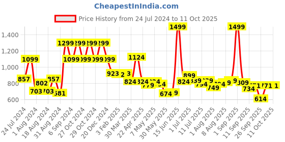 myntra.com ASIAN Men Colourblocked Memory Foam Lace Up Sneakers asian Price History Graph from 24 Jul 2024 to 10 Oct 2025