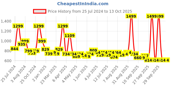 myntra.com ASIAN Men Colourblocked Memory Foam Lace Up Sneakers asian Price History Graph from 25 Jul 2024 to 13 Oct 2025