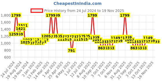 myntra.com ASIAN Men Colourblocked Mid Top Lightweight Sneakers asian Price History Graph from 24 Jul 2024 to 18 Nov 2025