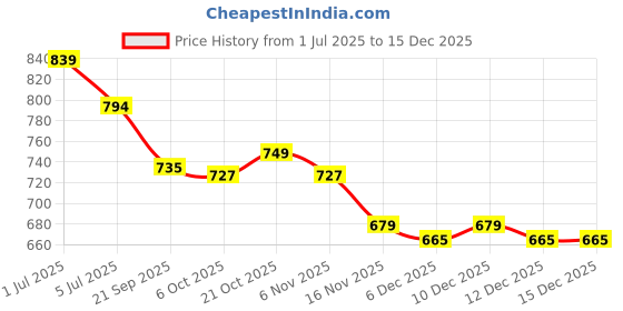 myntra.com ASIAN Men Colourblocked Round Toe Lace-Ups Sneakers asian Price History Graph from 1 Jul 2025 to 15 Dec 2025