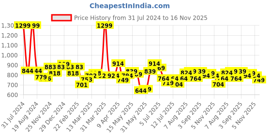 myntra.com ASIAN Men Colourblocked Round Toe Memory Foam Sneakers asian Price History Graph from 31 Jul 2024 to 16 Nov 2025