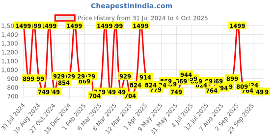 myntra.com ASIAN Men Colourblocked Round Toe Memory Foam Sneakers asian Price History Graph from 31 Jul 2024 to 4 Oct 2025