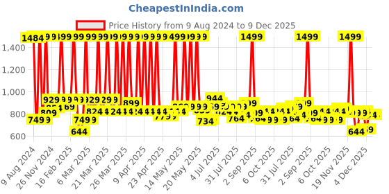 myntra.com ASIAN Men Colourblocked Round Toe Mid-Top Sneakers asian Price History Graph from 9 Aug 2024 to 9 Dec 2025