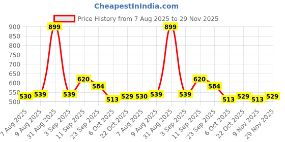 myntra.com ASIAN Men Colourblocked Sliders asian Price History Graph from 7 Aug 2025 to 29 Nov 2025