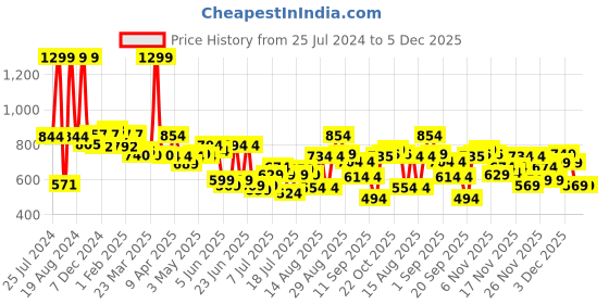myntra.com ASIAN Men Colourblocked Sneakers asian Price History Graph from 25 Jul 2024 to 5 Dec 2025