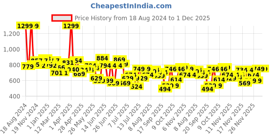 myntra.com ASIAN Men Colourblocked Sneakers asian Price History Graph from 18 Aug 2024 to 1 Dec 2025