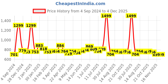 myntra.com ASIAN Men Colourblocked Sneakers asian Price History Graph from 4 Sep 2024 to 4 Dec 2025