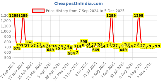 myntra.com ASIAN Men Colourblocked Sneakers asian Price History Graph from 7 Sep 2024 to 5 Dec 2025