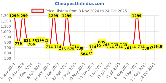 myntra.com ASIAN Men Colourblocked Sneakers asian Price History Graph from 8 Nov 2024 to 23 Oct 2025