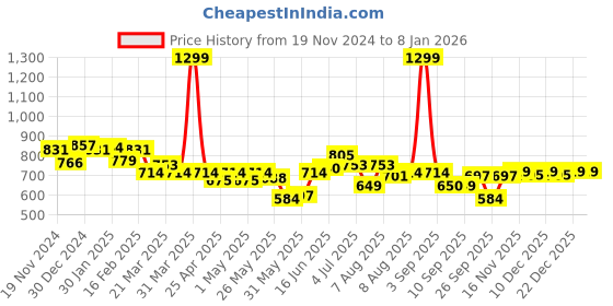 myntra.com ASIAN Men Colourblocked Sneakers asian Price History Graph from 19 Nov 2024 to 5 Jan 2026