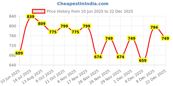 myntra.com ASIAN Men Colourblocked Sneakers asian Price History Graph from 10 Jun 2025 to 22 Dec 2025