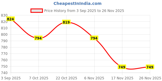myntra.com ASIAN Men Colourblocked Sneakers asian Price History Graph from 3 Sep 2025 to 26 Nov 2025
